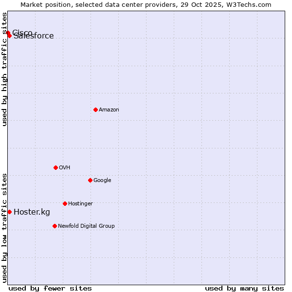 Market position of Salesforce vs. Hoster.kg vs. Cisco