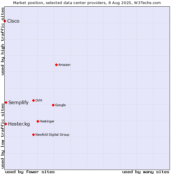 Market position of Semplify vs. Hoster.kg vs. Cisco