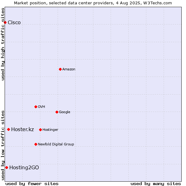 Market position of Hoster.kz vs. Hosting2GO vs. Cisco