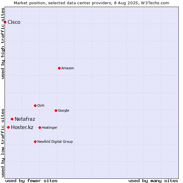 Market position of Netafraz vs. Hoster.kz vs. Cisco