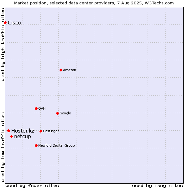 Market position of netcup vs. Hoster.kz vs. Cisco