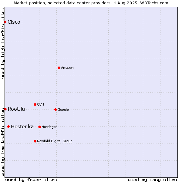Market position of Hoster.kz vs. Root.lu vs. Cisco