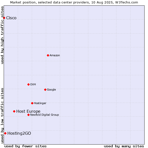 Market position of Host Europe vs. Hosting2GO vs. Cisco