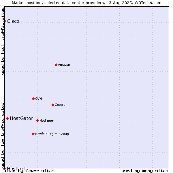Market position of HostGator vs. Cisco vs. Hostinet