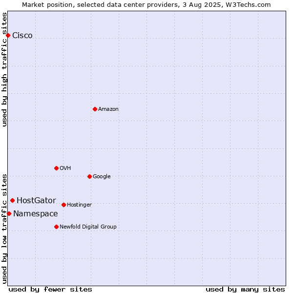 Market position of HostGator vs. Namespace vs. Cisco