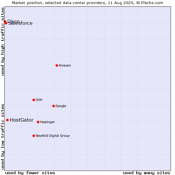 Market position of HostGator vs. Salesforce vs. Cisco