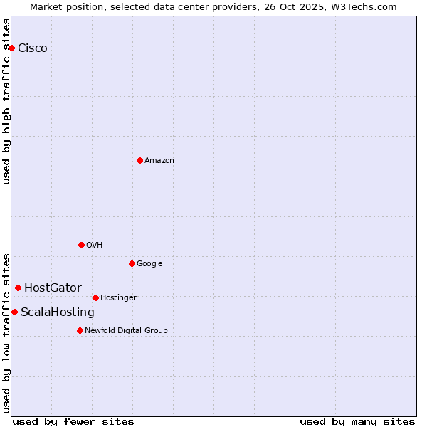 Market position of HostGator vs. ScalaHosting vs. Cisco