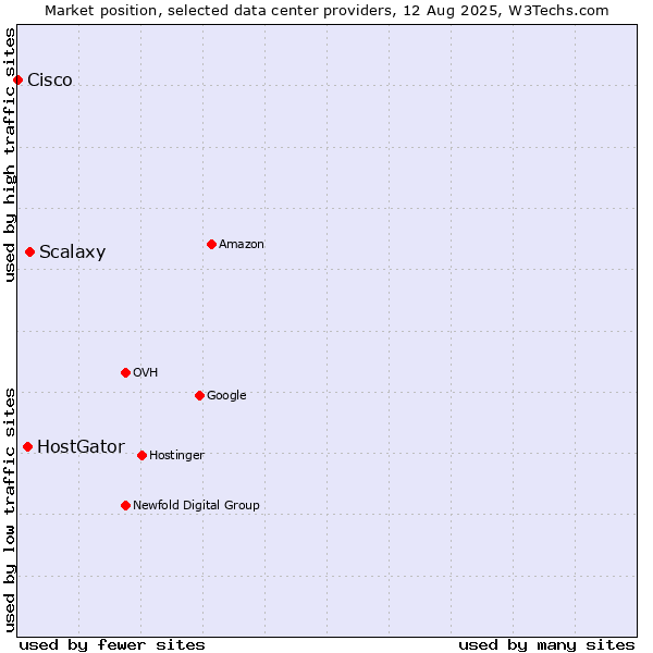 Market position of Scalaxy vs. HostGator vs. Cisco