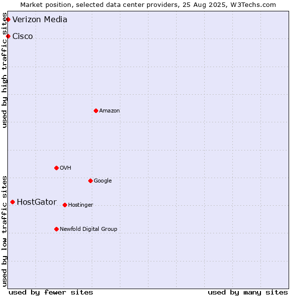 Market position of HostGator vs. Cisco vs. Verizon Media
