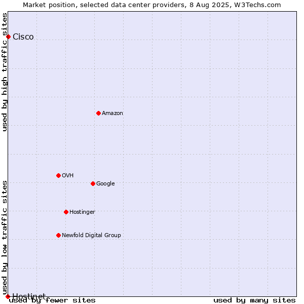 Market position of Cisco vs. Hostinet