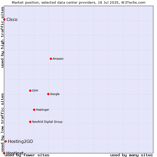 Market position of Hosting2GO vs. Cisco vs. Hostinet