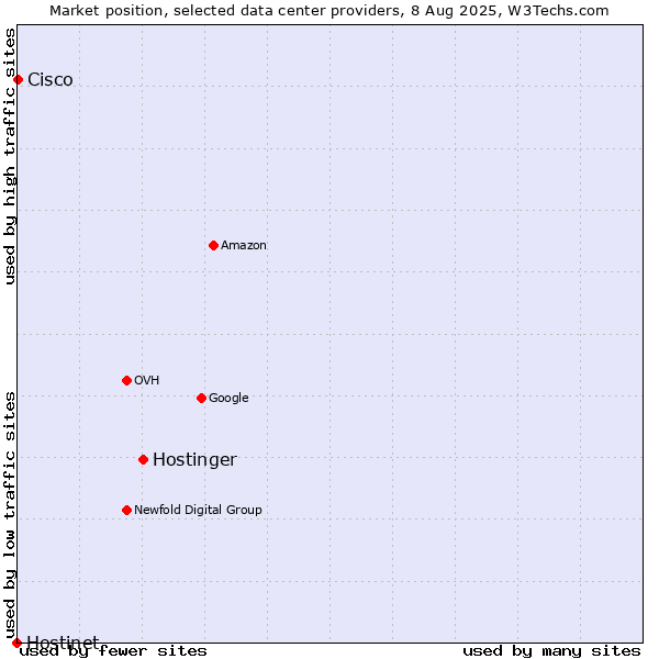 Market position of Hostinger vs. Cisco vs. Hostinet