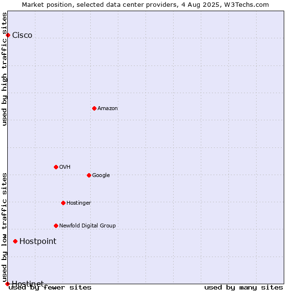 Market position of Hostpoint vs. Cisco vs. Hostinet