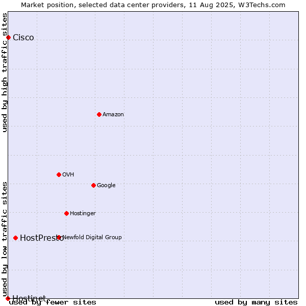 Market position of HostPresto vs. Cisco vs. Hostinet