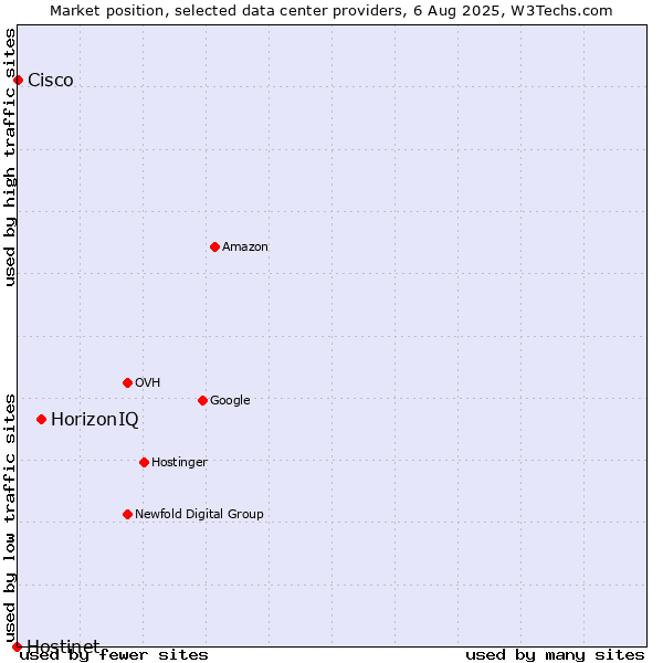 Market position of HorizonIQ vs. Cisco vs. Hostinet