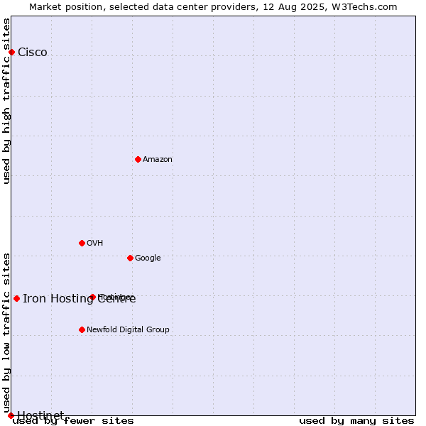Market position of Iron Hosting Centre vs. Cisco vs. Hostinet