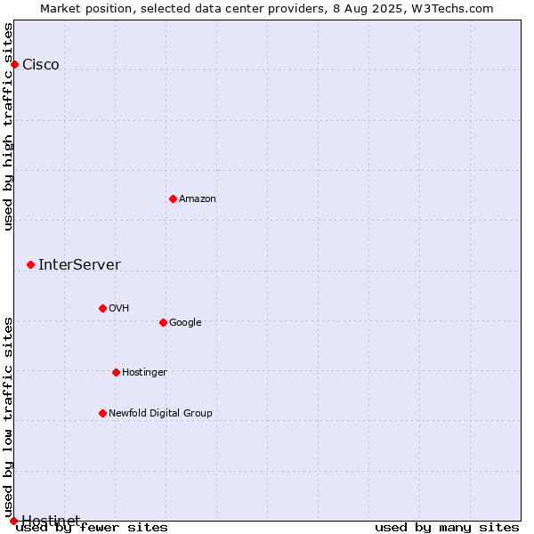 Market position of InterServer vs. Cisco vs. Hostinet