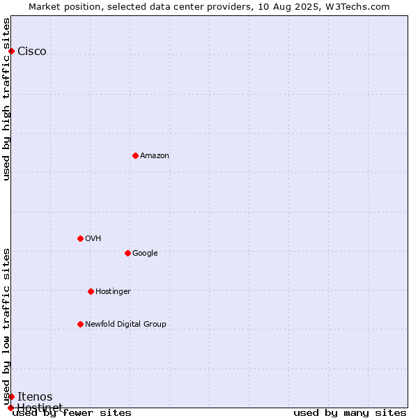 Market position of Itenos vs. Cisco vs. Hostinet