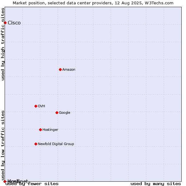 Market position of Cisco vs. Kcell vs. Hostinet