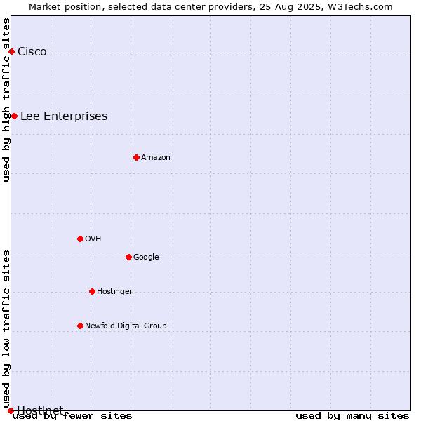 Market position of Lee Enterprises vs. Cisco vs. Hostinet