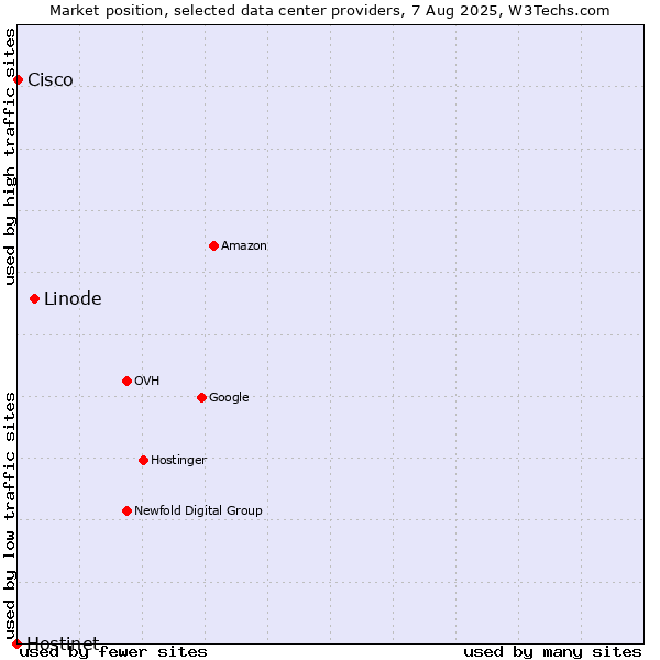 Market position of Linode vs. Cisco vs. Hostinet