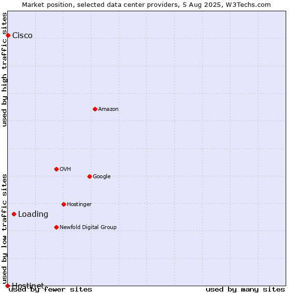 Market position of Loading vs. Cisco vs. Hostinet
