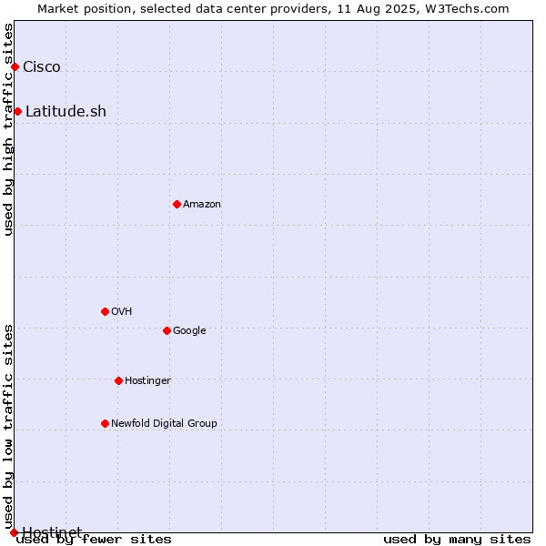 Market position of Latitude.sh vs. Cisco vs. Hostinet