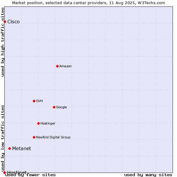 Market position of Metanet vs. Cisco vs. Hostinet