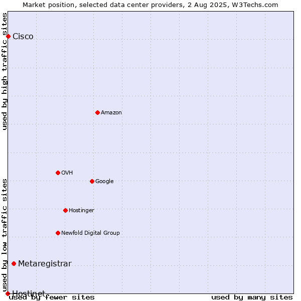 Market position of Metaregistrar vs. Cisco vs. Hostinet