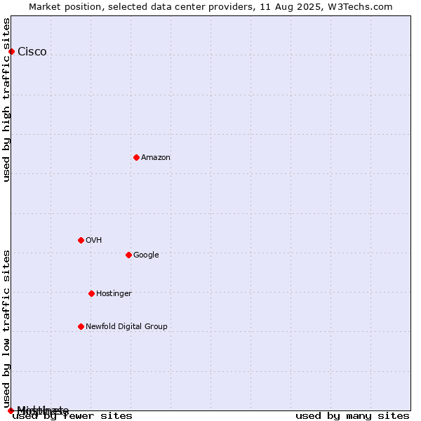 Market position of Cisco vs. Hostinet vs. Midphase