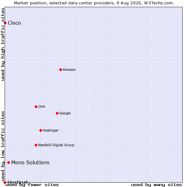 Market position of Mono Solutions vs. Cisco vs. Hostinet