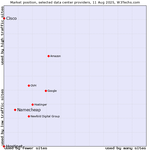 Market position of Namecheap vs. Cisco vs. Hostinet