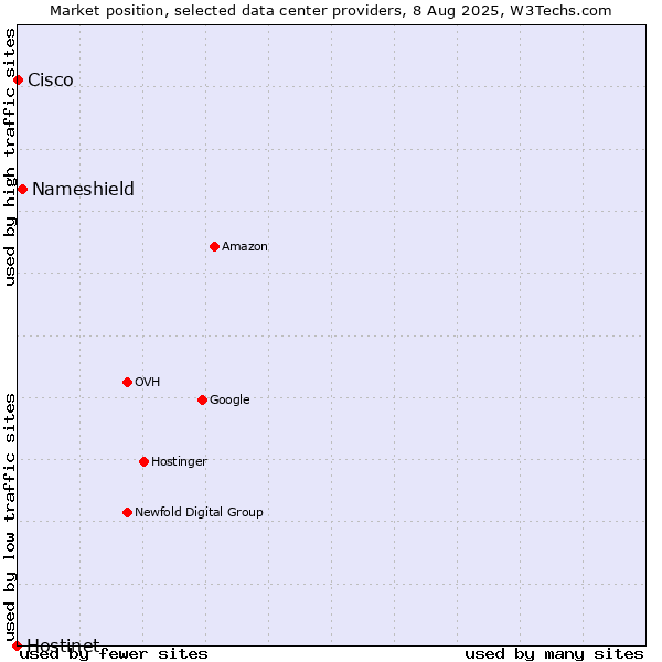Market position of Nameshield vs. Cisco vs. Hostinet