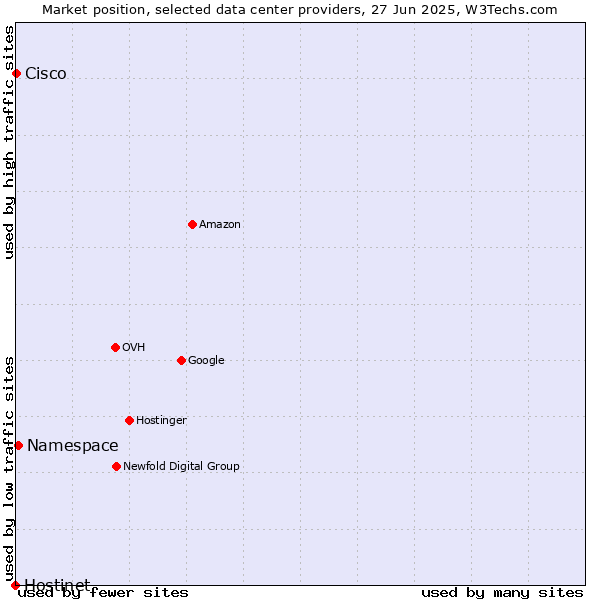 Market position of Namespace vs. Cisco vs. Hostinet