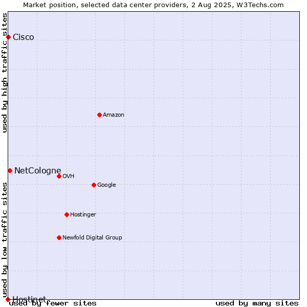 Market position of NetCologne vs. Cisco vs. Hostinet