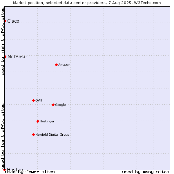 Market position of NetEase vs. Cisco vs. Hostinet