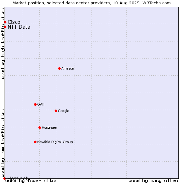 Market position of NTT Data vs. Cisco vs. Hostinet