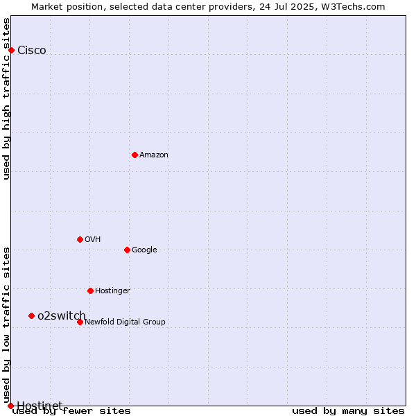 Market position of o2switch vs. Cisco vs. Hostinet