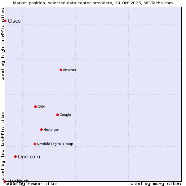 Market position of One.com vs. Cisco vs. Hostinet
