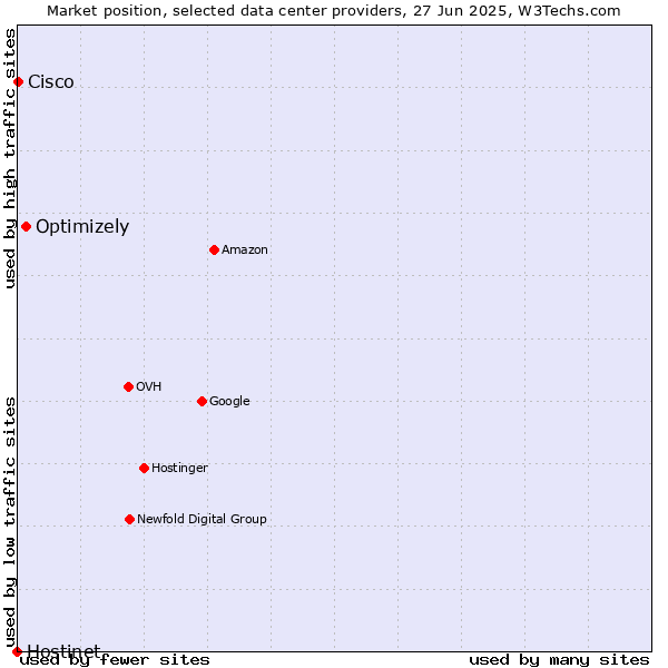 Market position of Optimizely vs. Cisco vs. Hostinet