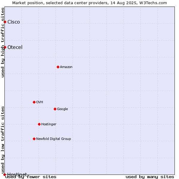 Market position of Otecel vs. Cisco vs. Hostinet