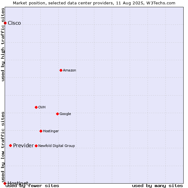 Market position of Previder vs. Cisco vs. Hostinet