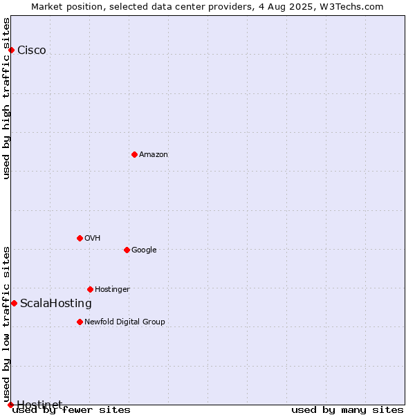 Market position of ScalaHosting vs. Cisco vs. Hostinet