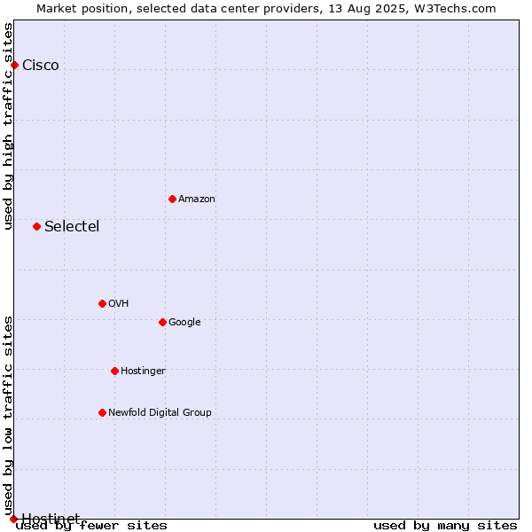 Market position of Selectel vs. Cisco vs. Hostinet