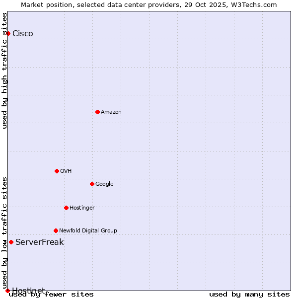 Market position of ServerFreak vs. Cisco vs. Hostinet