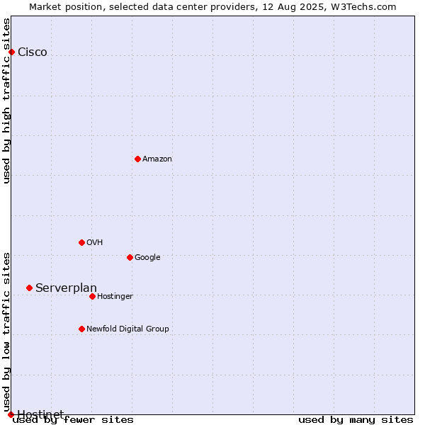 Market position of Serverplan vs. Cisco vs. Hostinet