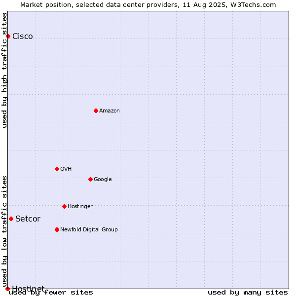 Market position of Setcor vs. Cisco vs. Hostinet