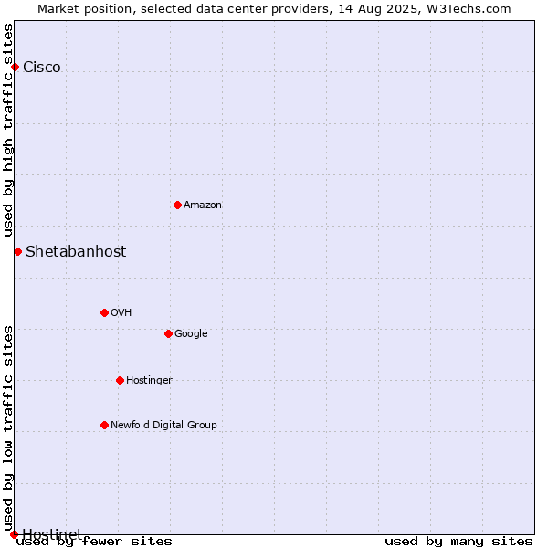 Market position of Shetabanhost vs. Cisco vs. Hostinet