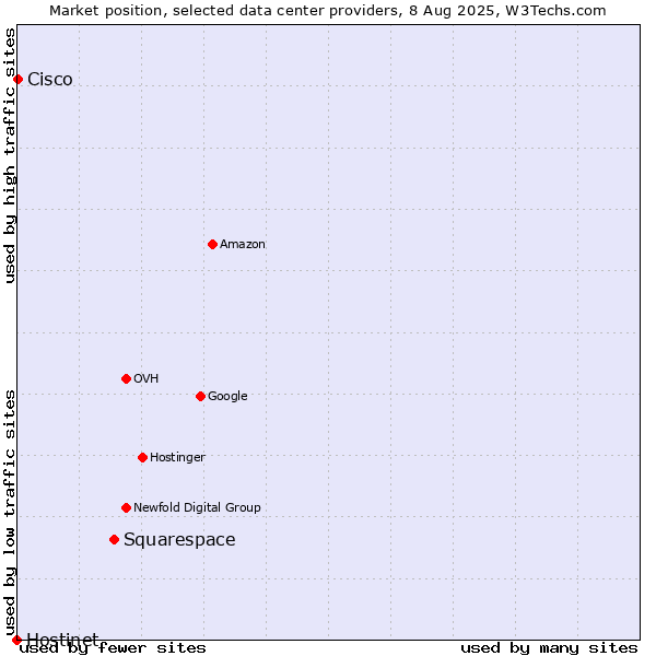 Market position of Squarespace vs. Cisco vs. Hostinet