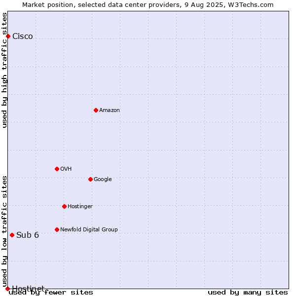 Market position of Sub 6 vs. Cisco vs. Hostinet